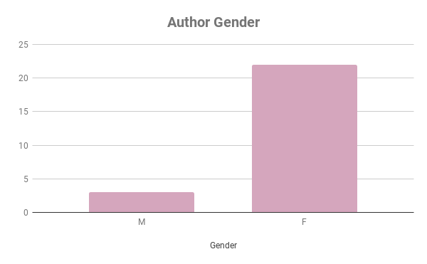 Author Gender